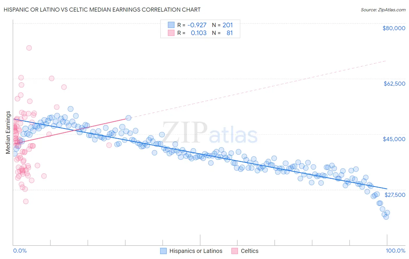 Hispanic or Latino vs Celtic Median Earnings