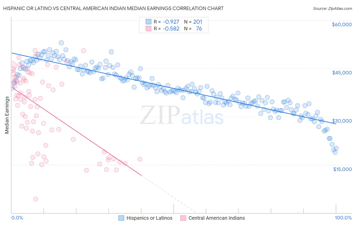 Hispanic or Latino vs Central American Indian Median Earnings