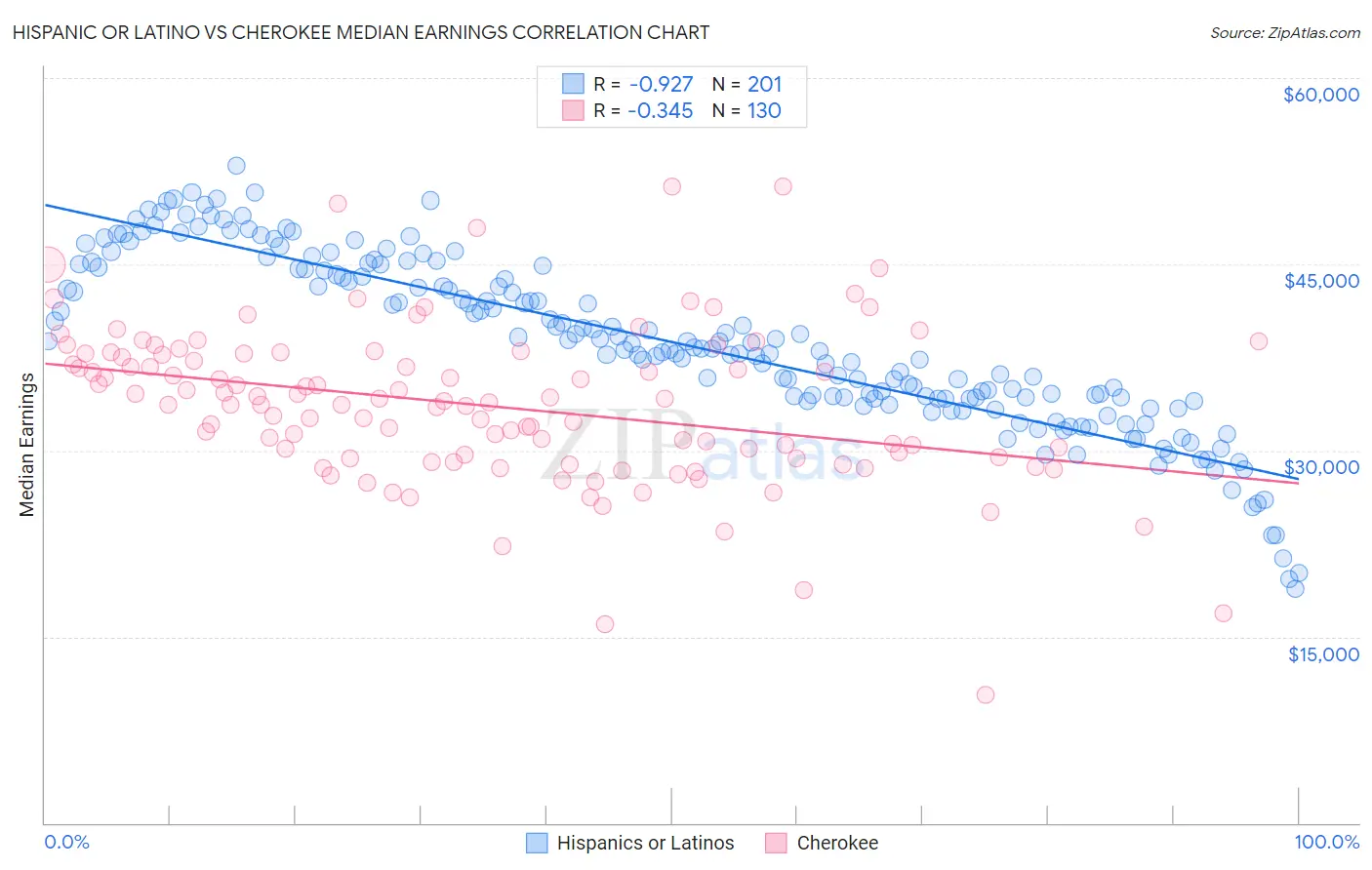 Hispanic or Latino vs Cherokee Median Earnings