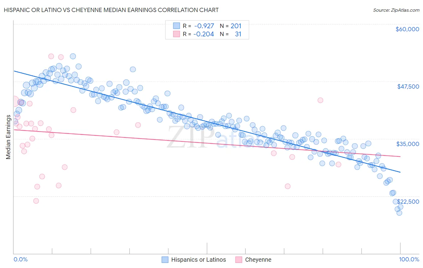 Hispanic or Latino vs Cheyenne Median Earnings