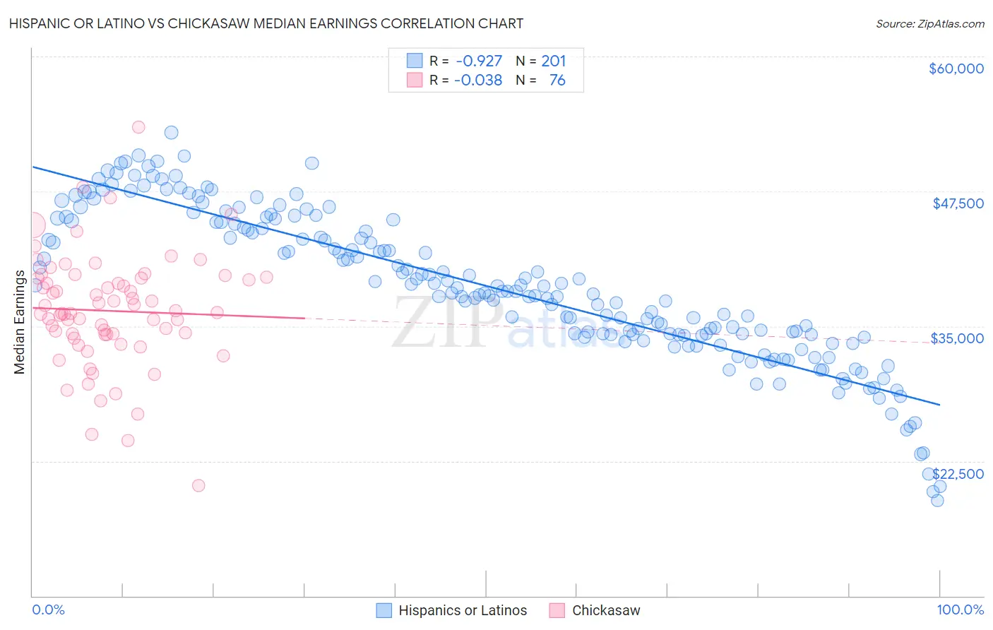 Hispanic or Latino vs Chickasaw Median Earnings