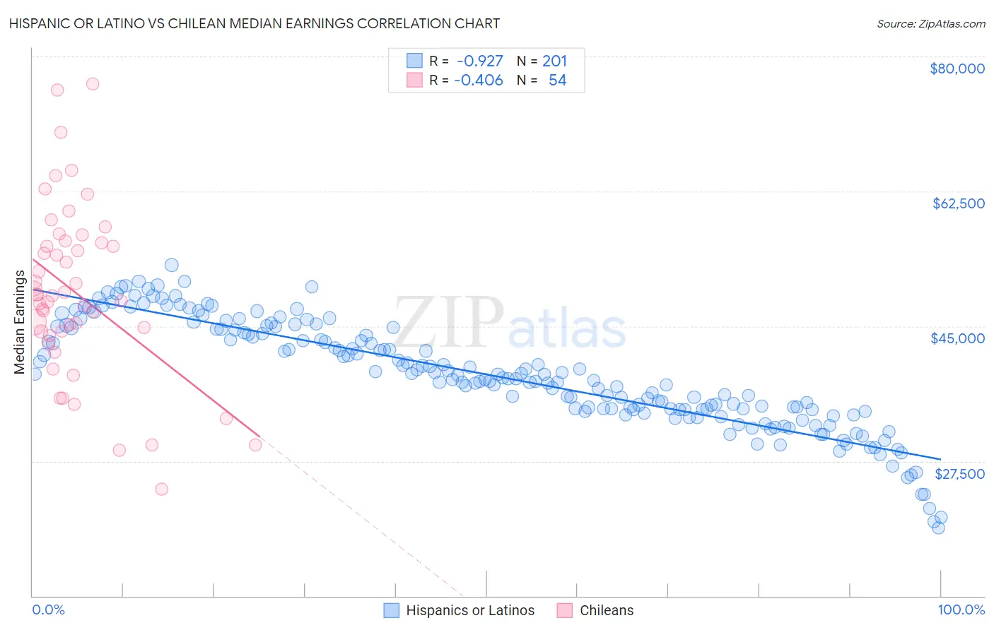 Hispanic or Latino vs Chilean Median Earnings