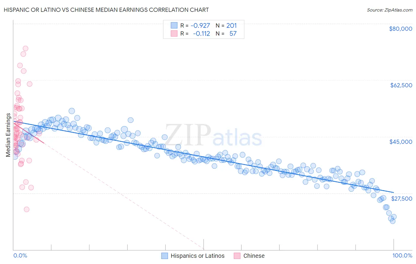 Hispanic or Latino vs Chinese Median Earnings