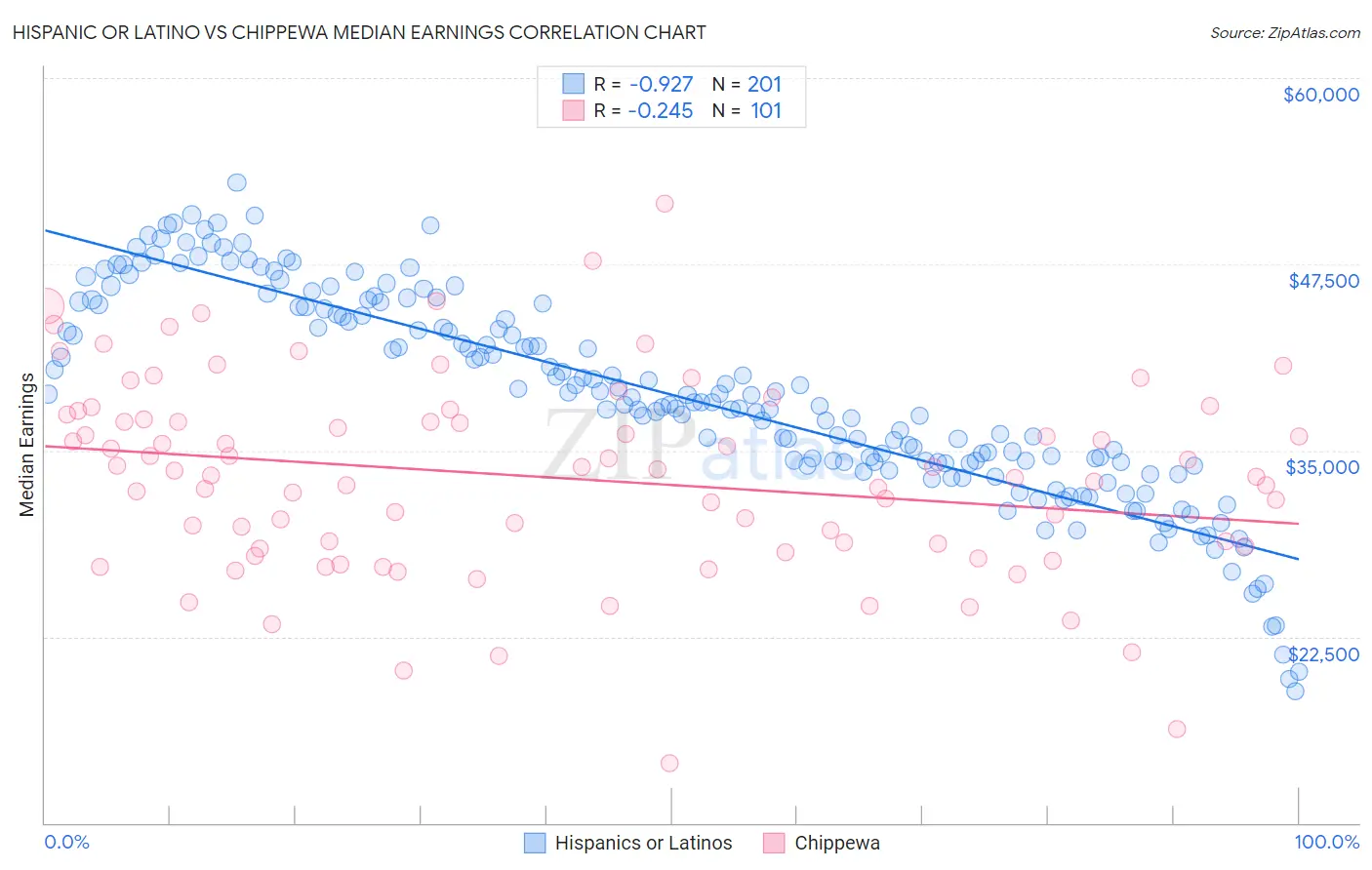 Hispanic or Latino vs Chippewa Median Earnings