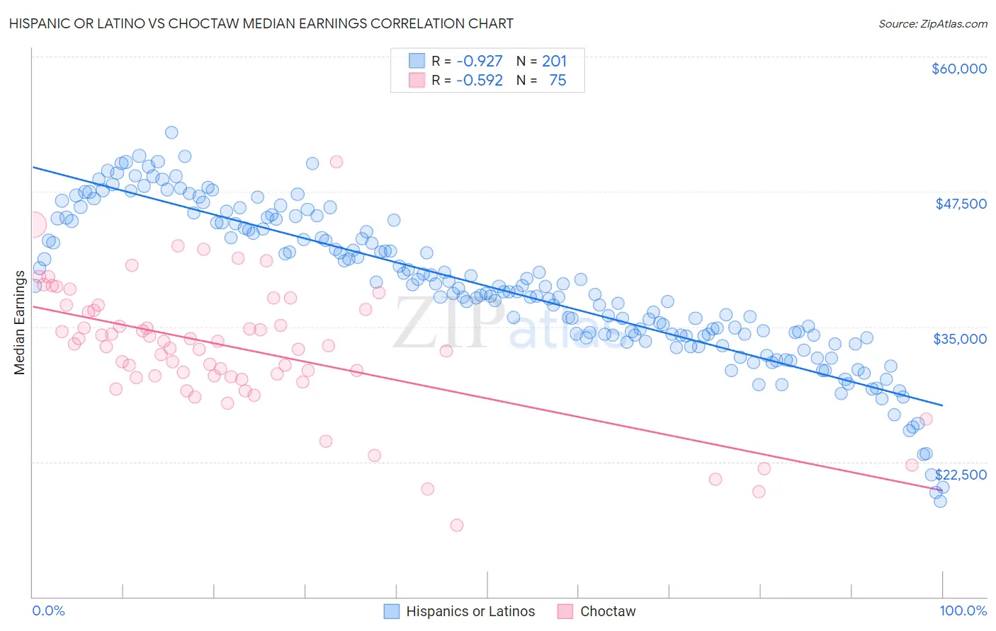 Hispanic or Latino vs Choctaw Median Earnings