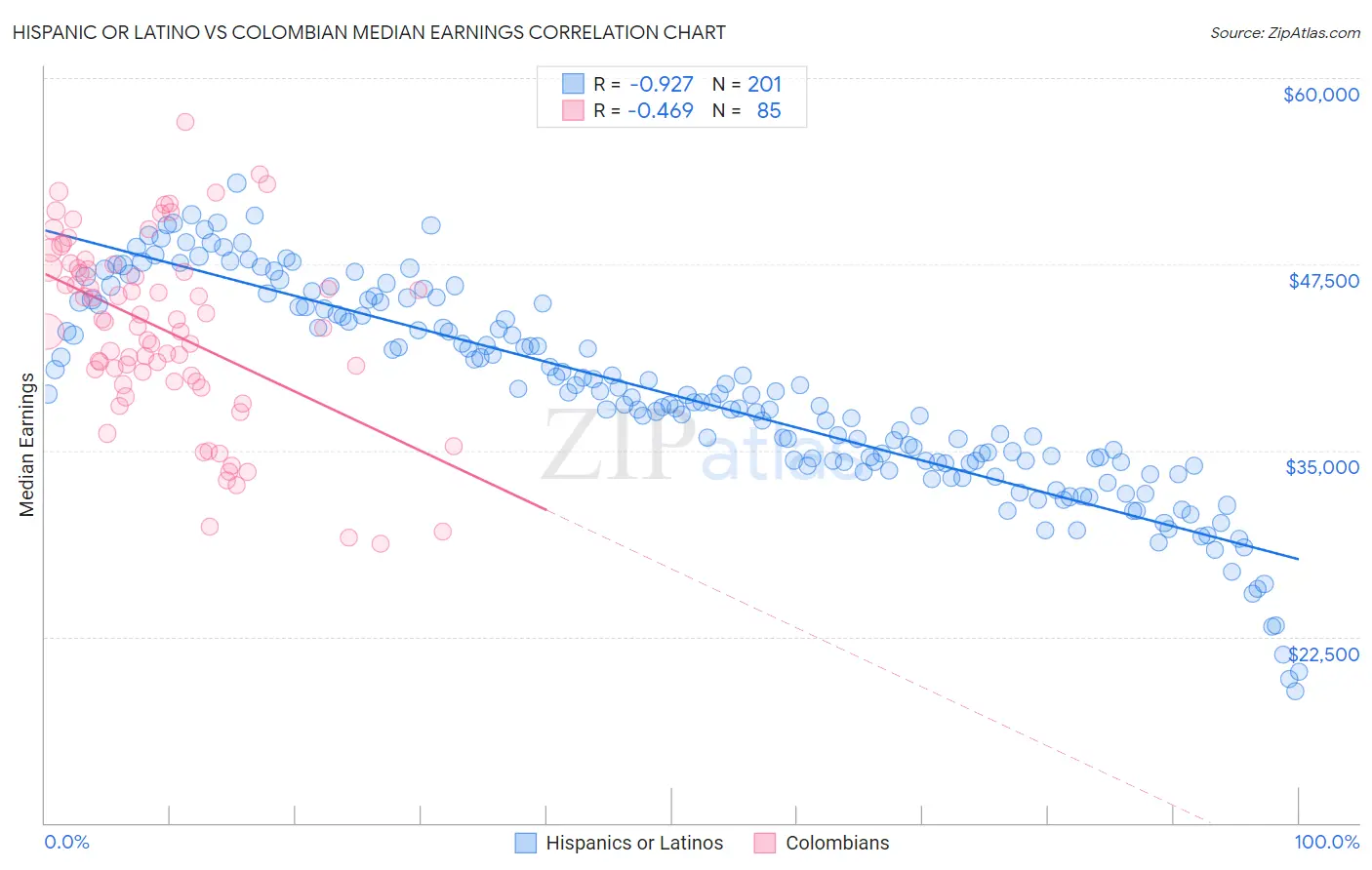 Hispanic or Latino vs Colombian Median Earnings