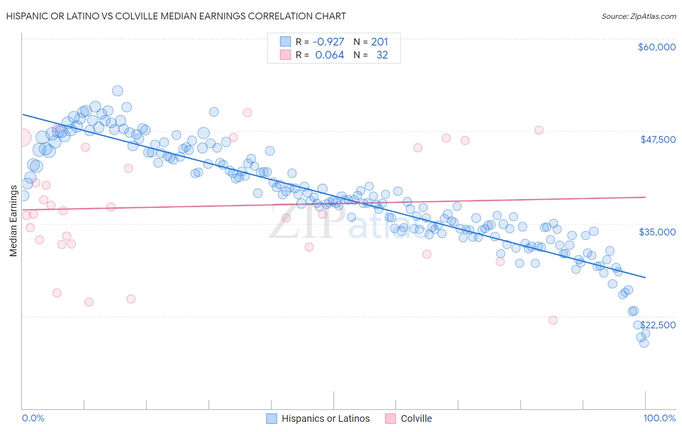 Hispanic or Latino vs Colville Median Earnings