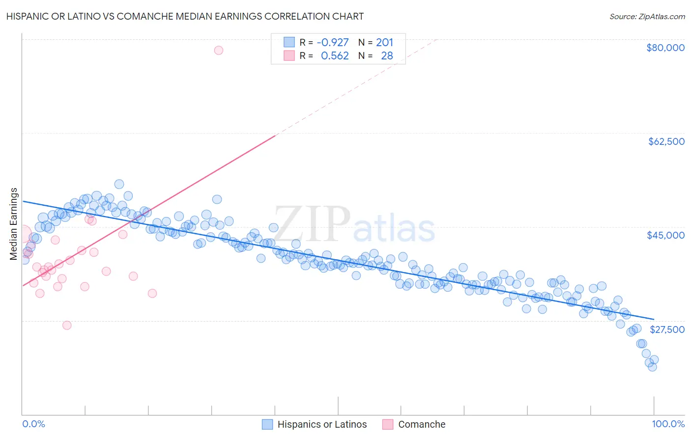 Hispanic or Latino vs Comanche Median Earnings