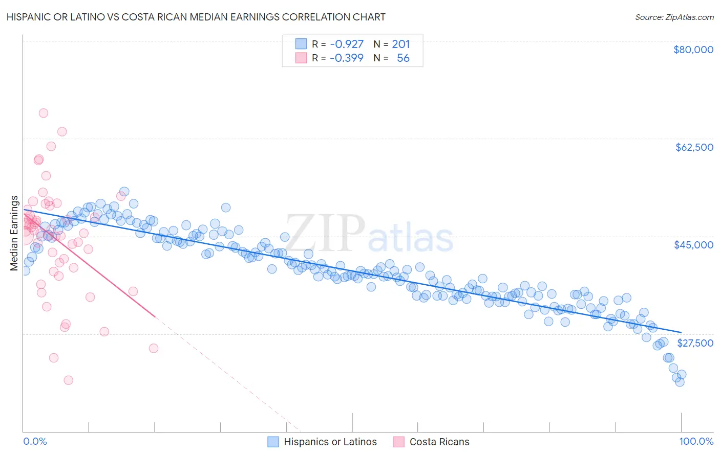 Hispanic or Latino vs Costa Rican Median Earnings