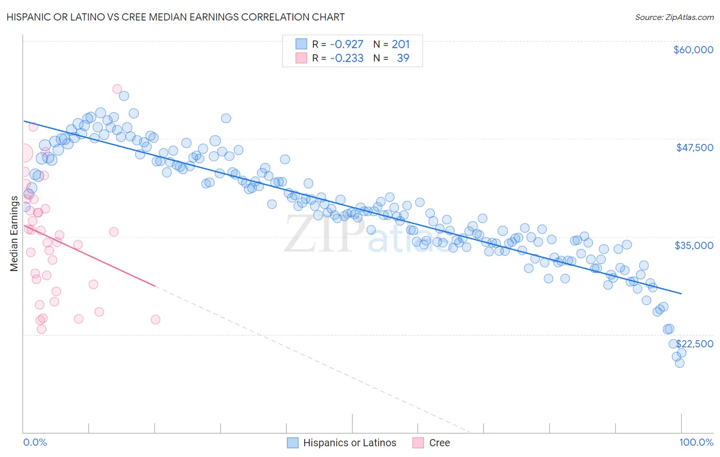 Hispanic or Latino vs Cree Median Earnings