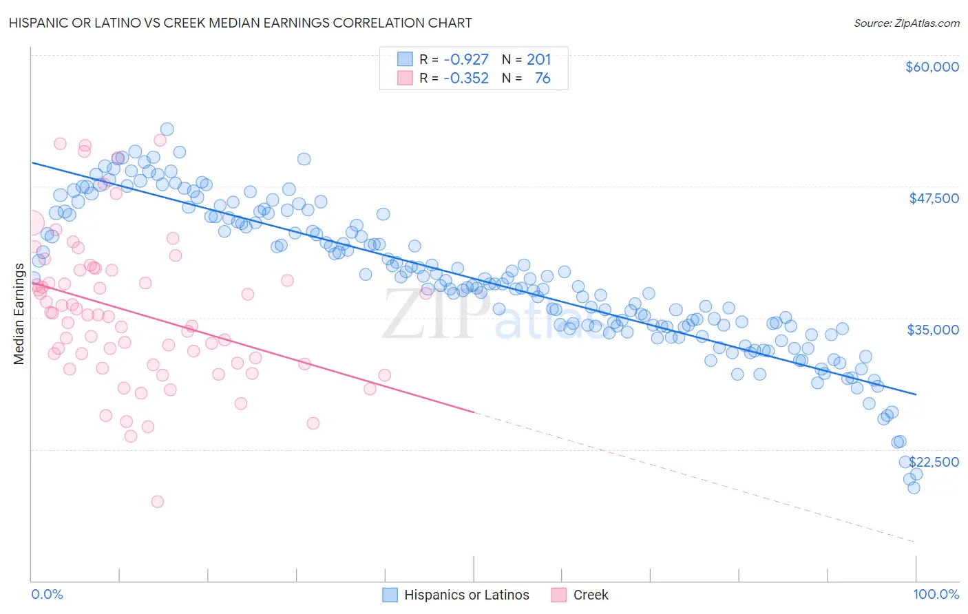 Hispanic or Latino vs Creek Median Earnings