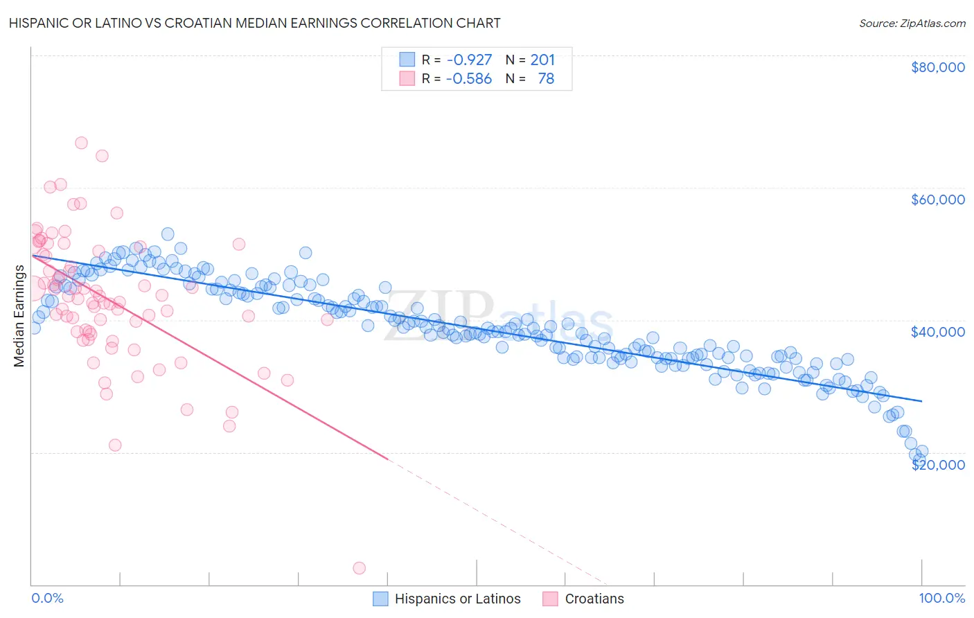 Hispanic or Latino vs Croatian Median Earnings