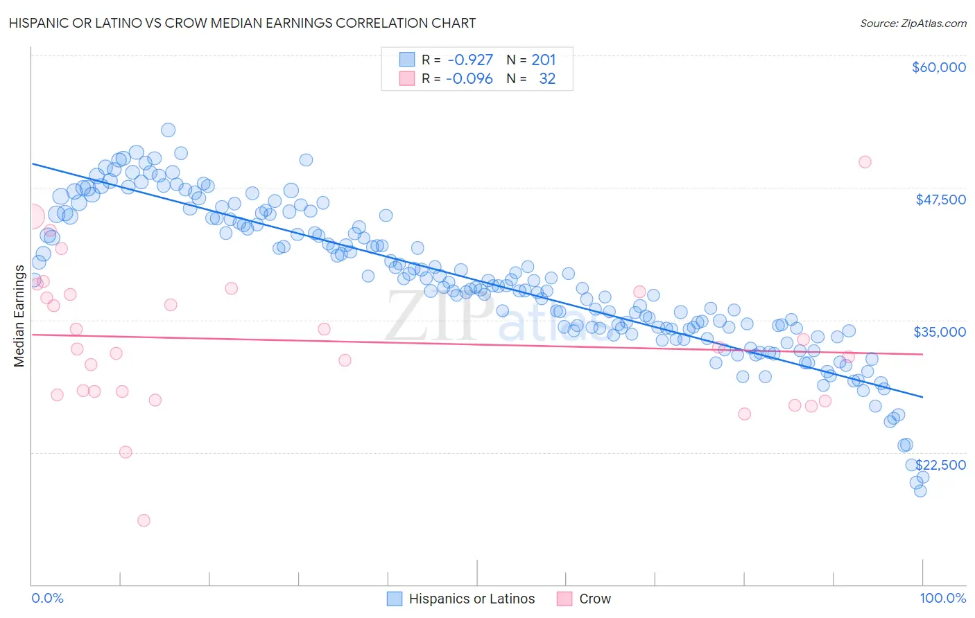 Hispanic or Latino vs Crow Median Earnings