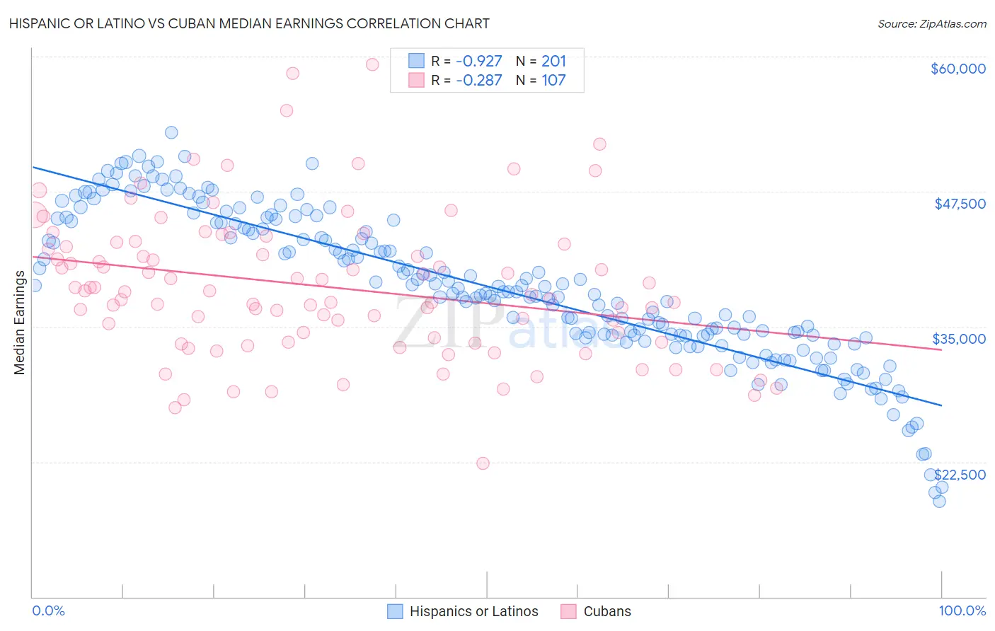 Hispanic or Latino vs Cuban Median Earnings