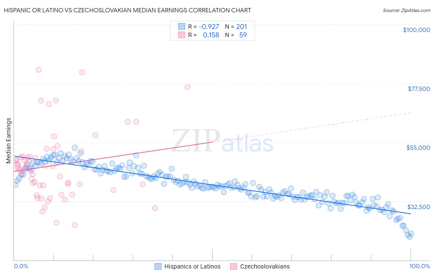 Hispanic or Latino vs Czechoslovakian Median Earnings