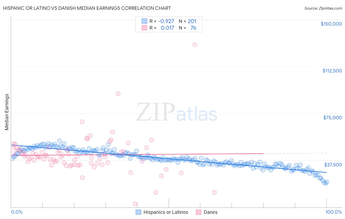 Hispanic or Latino vs Danish Median Earnings