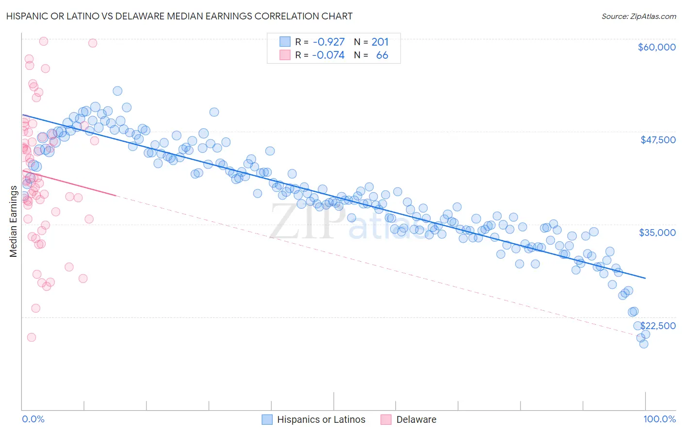 Hispanic or Latino vs Delaware Median Earnings