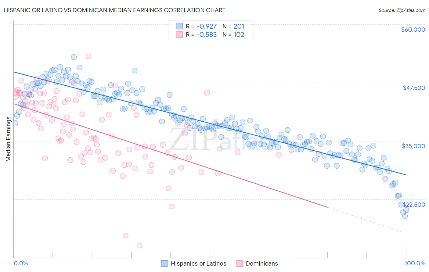 Hispanic or Latino vs Dominican Median Earnings