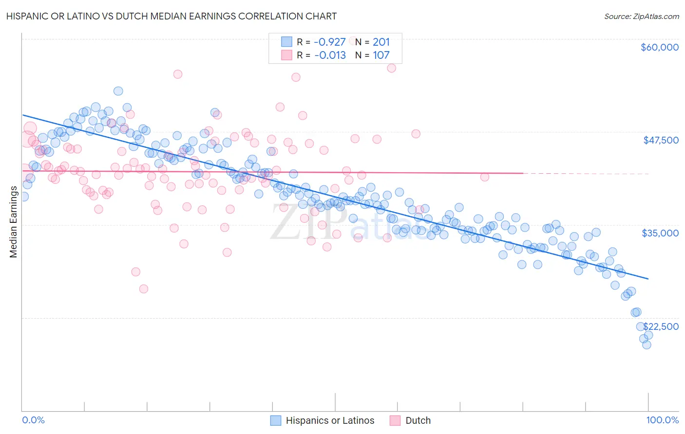 Hispanic or Latino vs Dutch Median Earnings