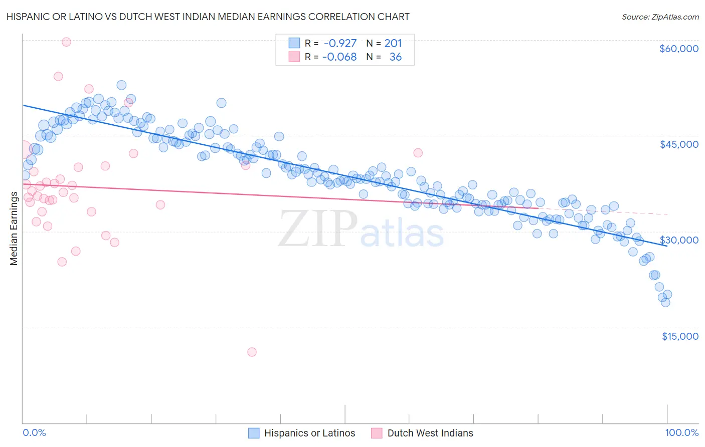 Hispanic or Latino vs Dutch West Indian Median Earnings