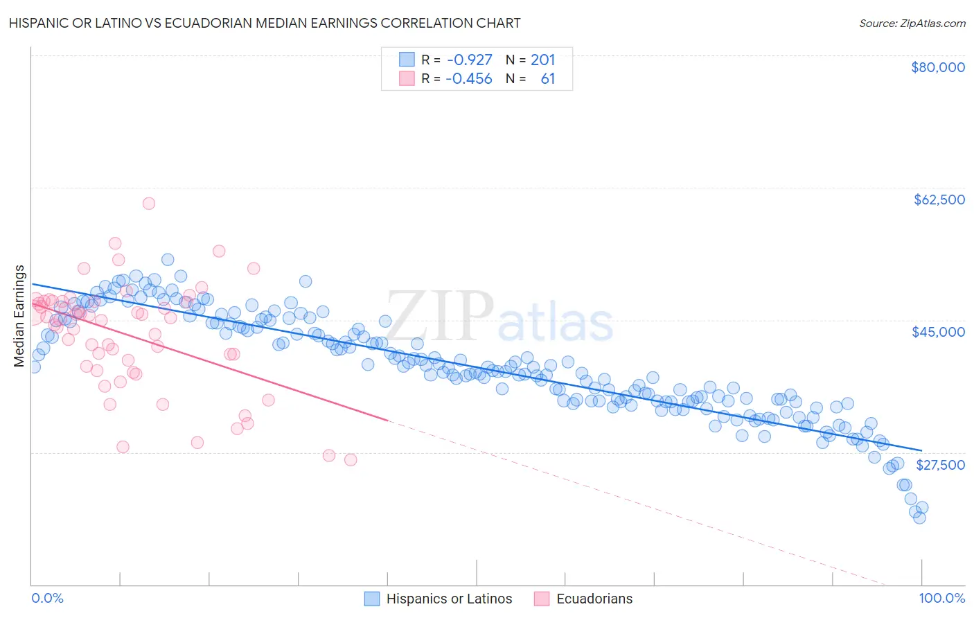 Hispanic or Latino vs Ecuadorian Median Earnings