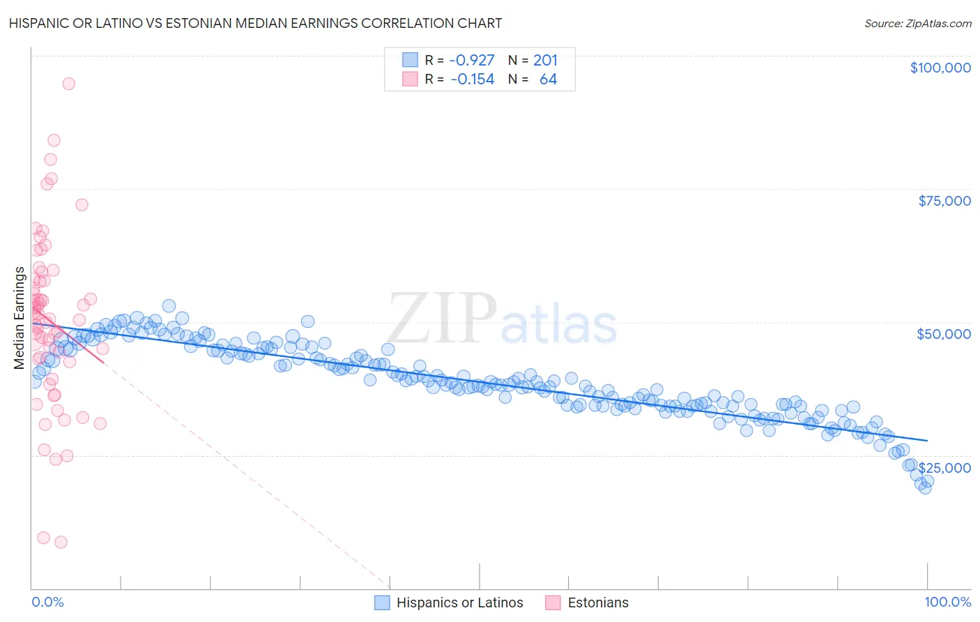 Hispanic or Latino vs Estonian Median Earnings