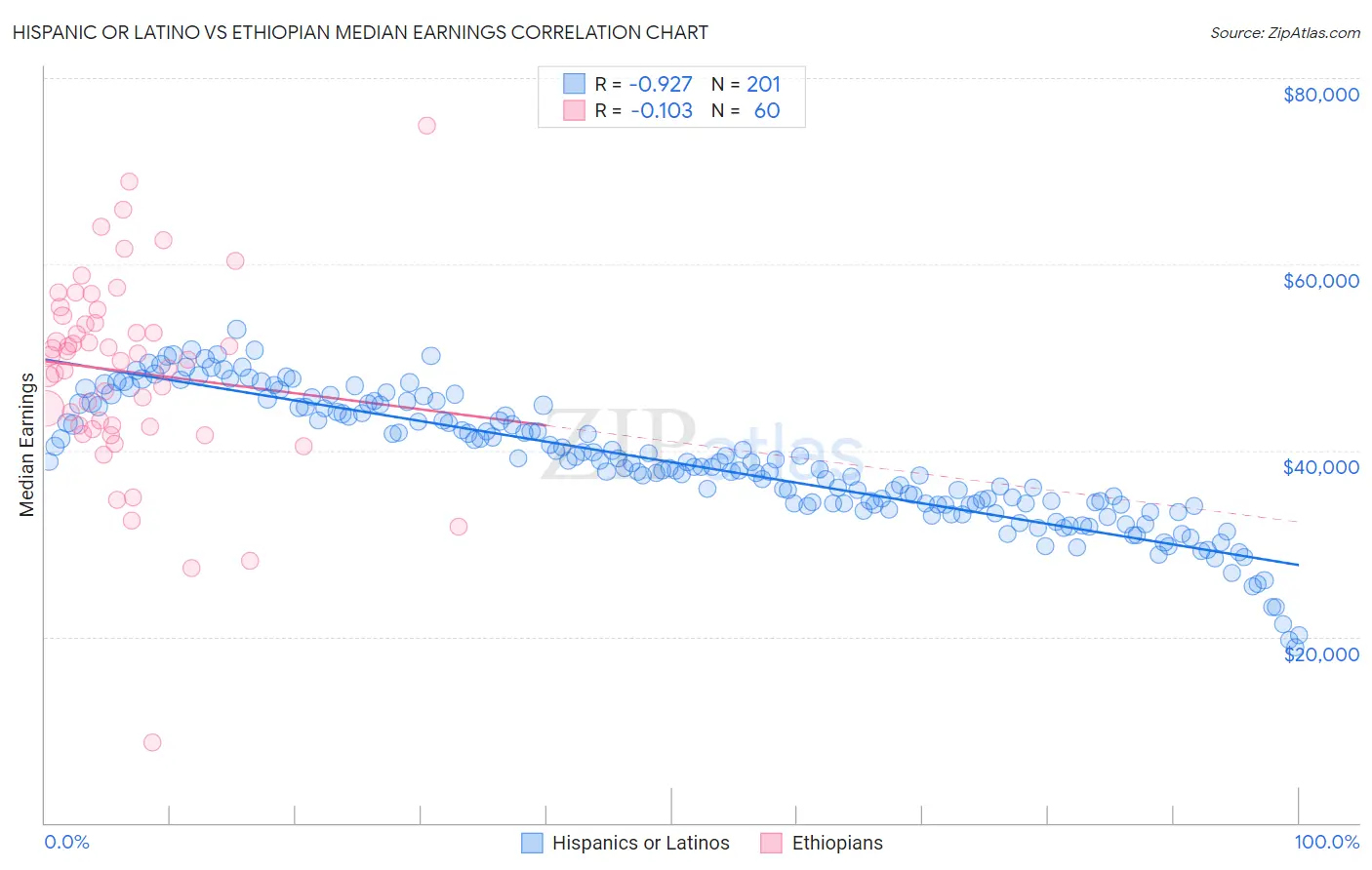 Hispanic or Latino vs Ethiopian Median Earnings