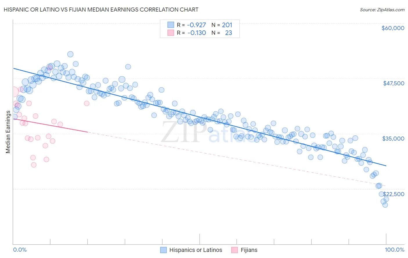 Hispanic or Latino vs Fijian Median Earnings