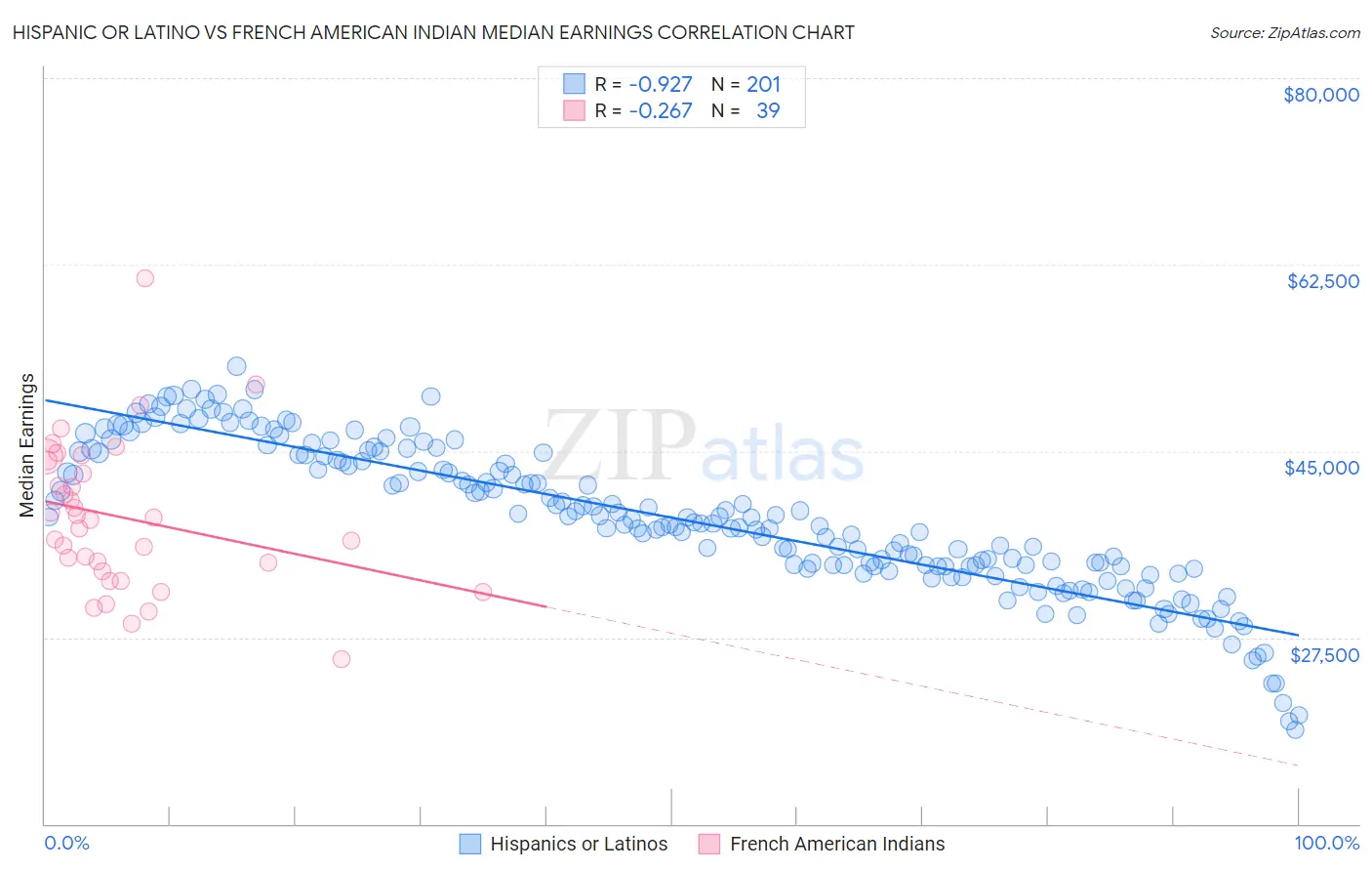 Hispanic or Latino vs French American Indian Median Earnings