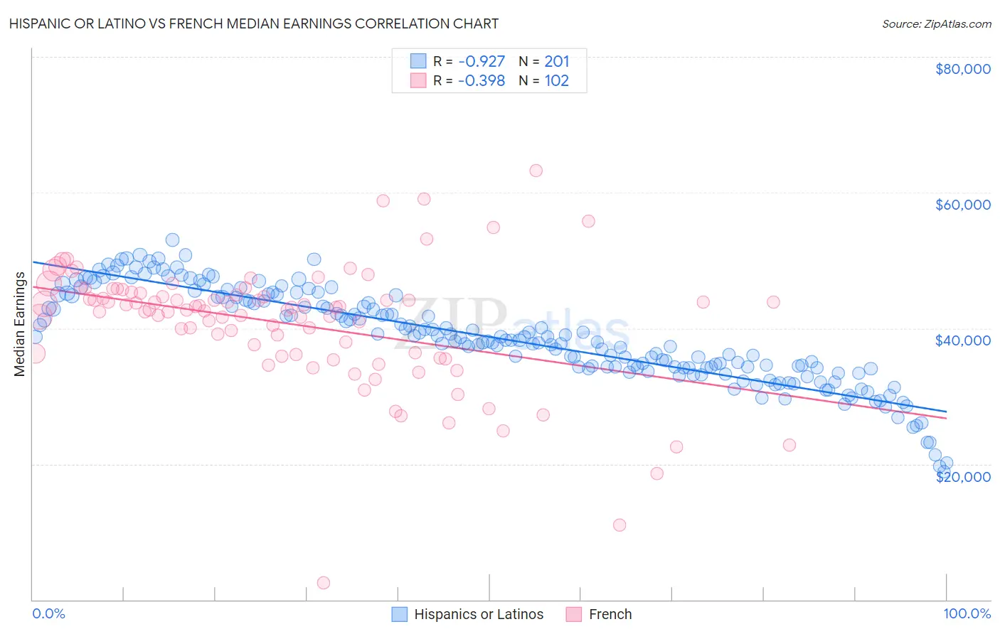 Hispanic or Latino vs French Median Earnings