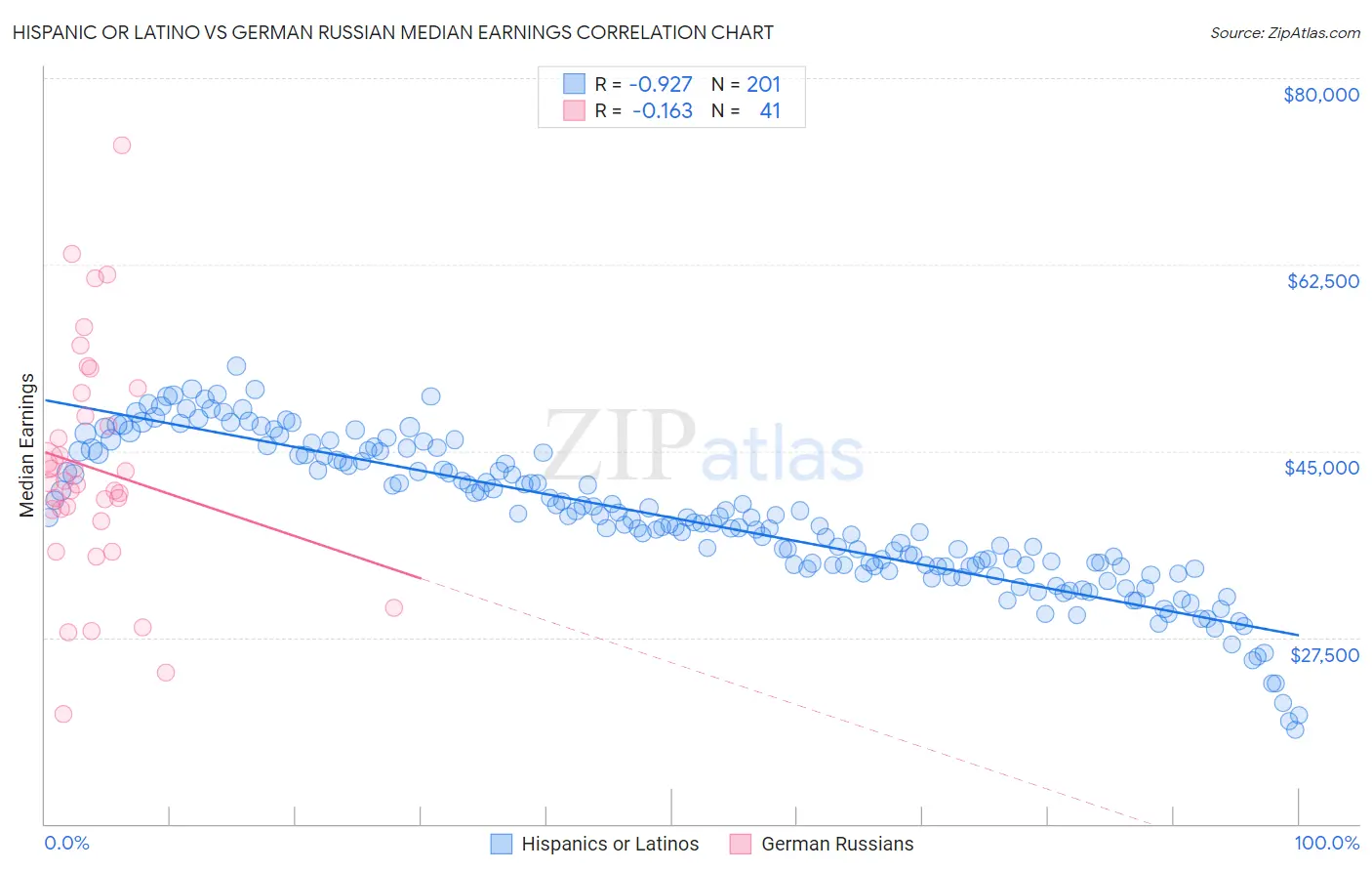 Hispanic or Latino vs German Russian Median Earnings
