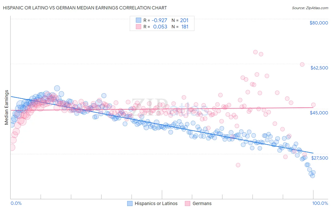 Hispanic or Latino vs German Median Earnings