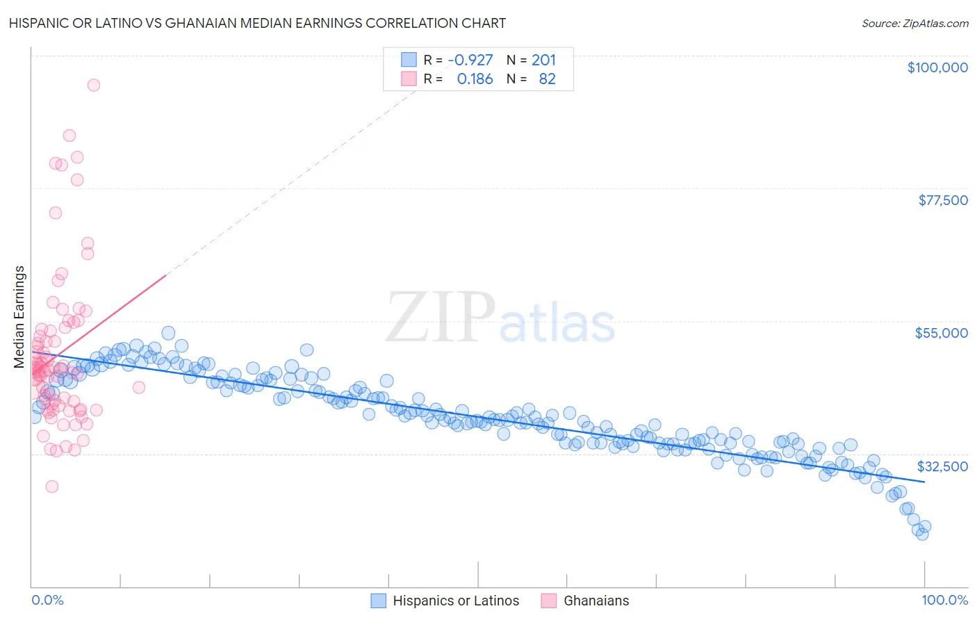 Hispanic or Latino vs Ghanaian Median Earnings