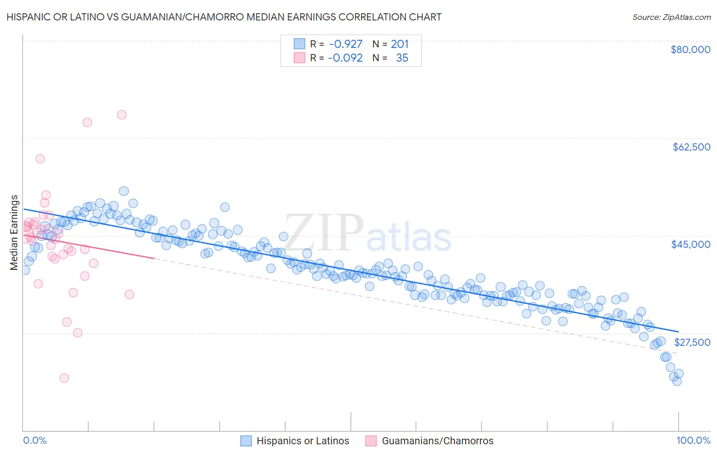 Hispanic or Latino vs Guamanian/Chamorro Median Earnings