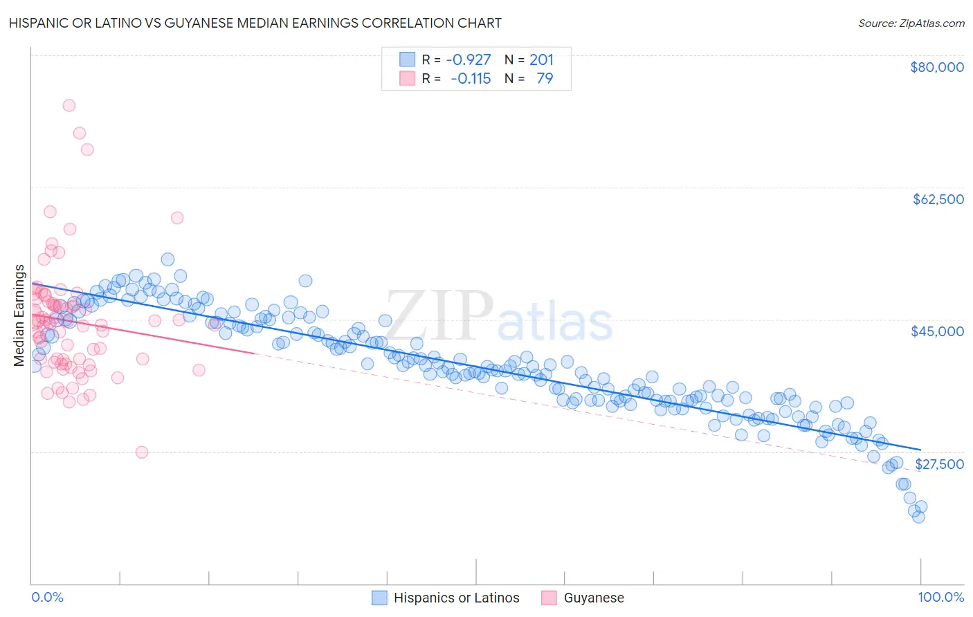 Hispanic or Latino vs Guyanese Median Earnings