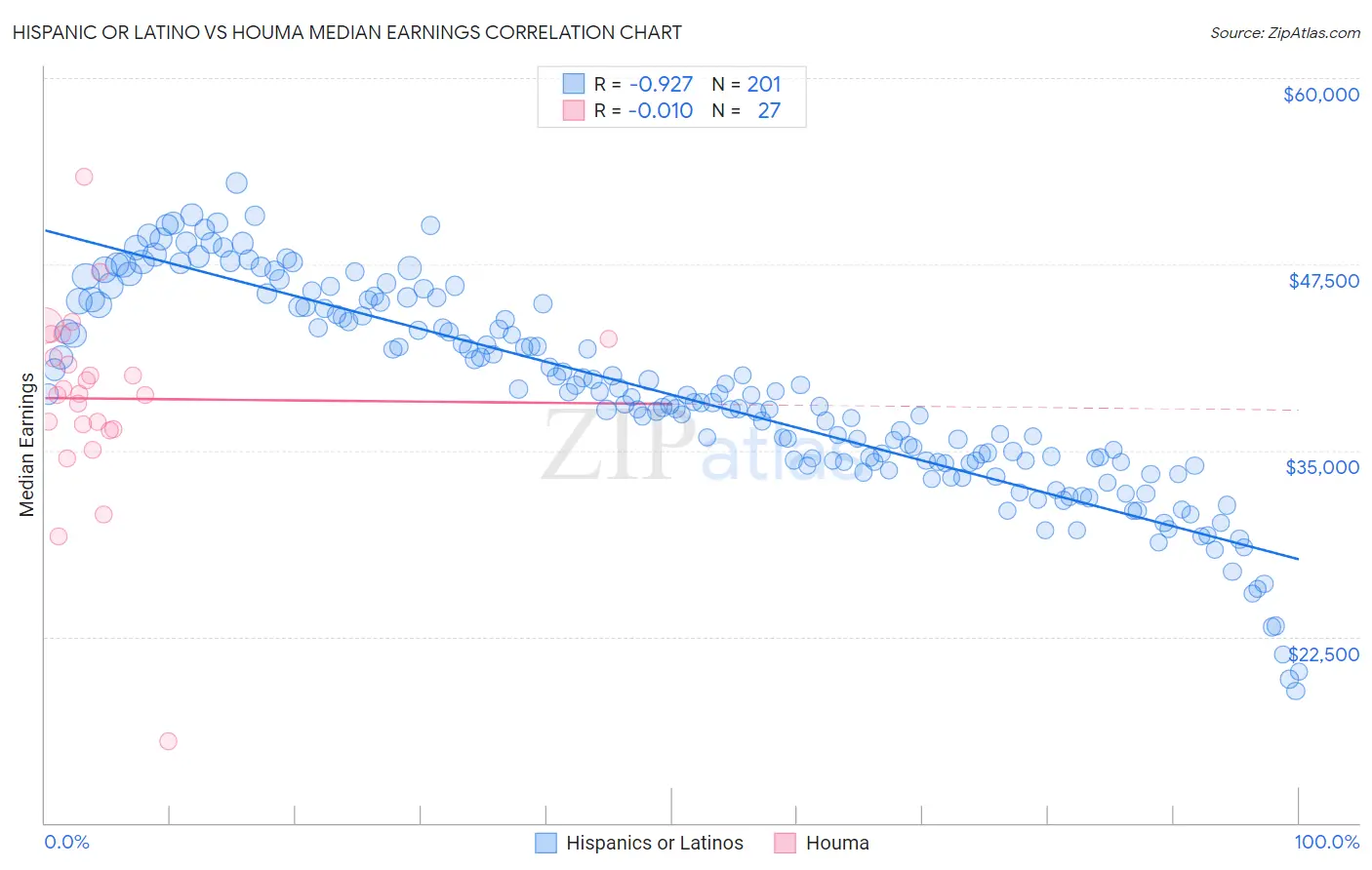 Hispanic or Latino vs Houma Median Earnings
