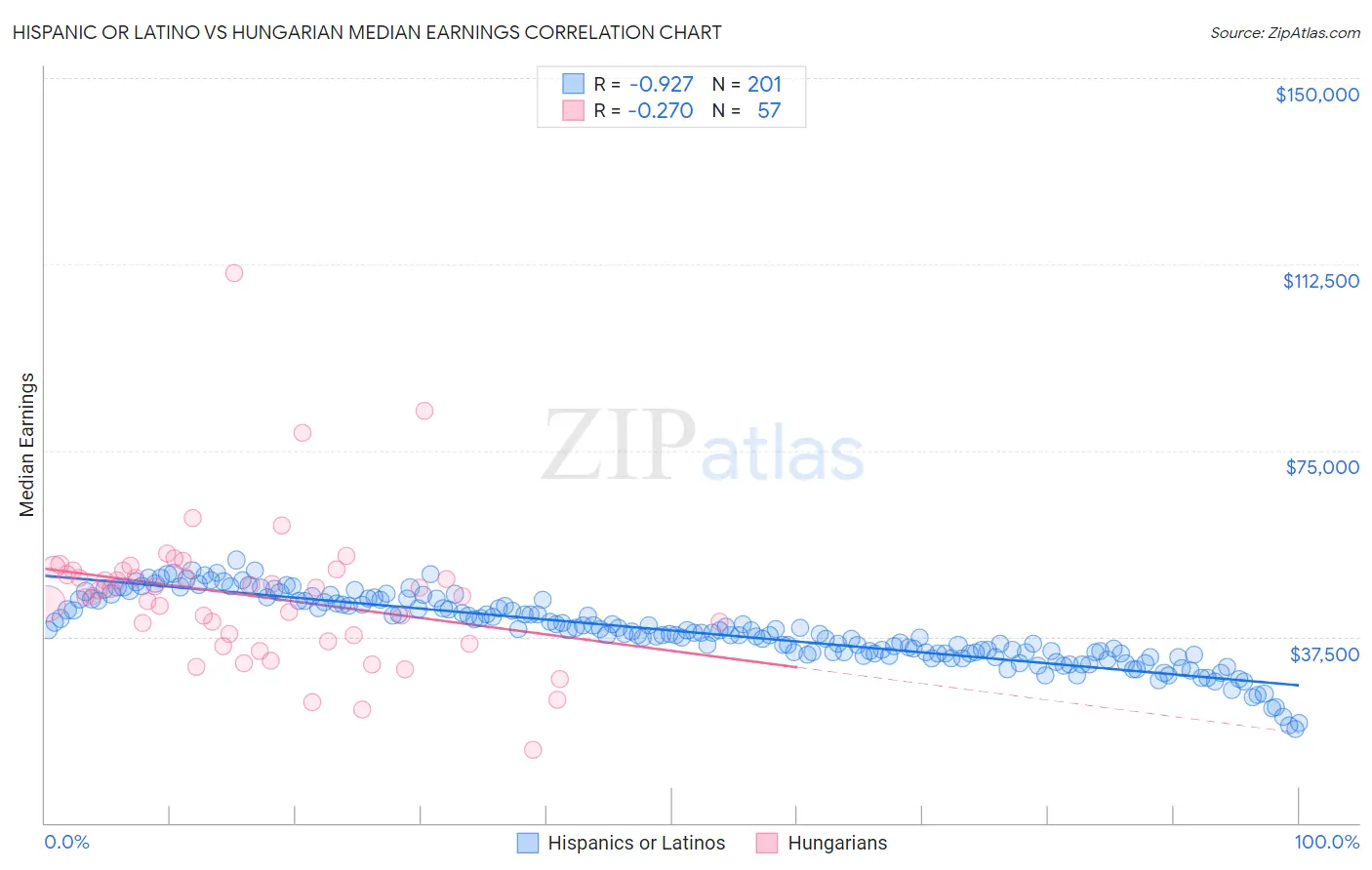 Hispanic or Latino vs Hungarian Median Earnings
