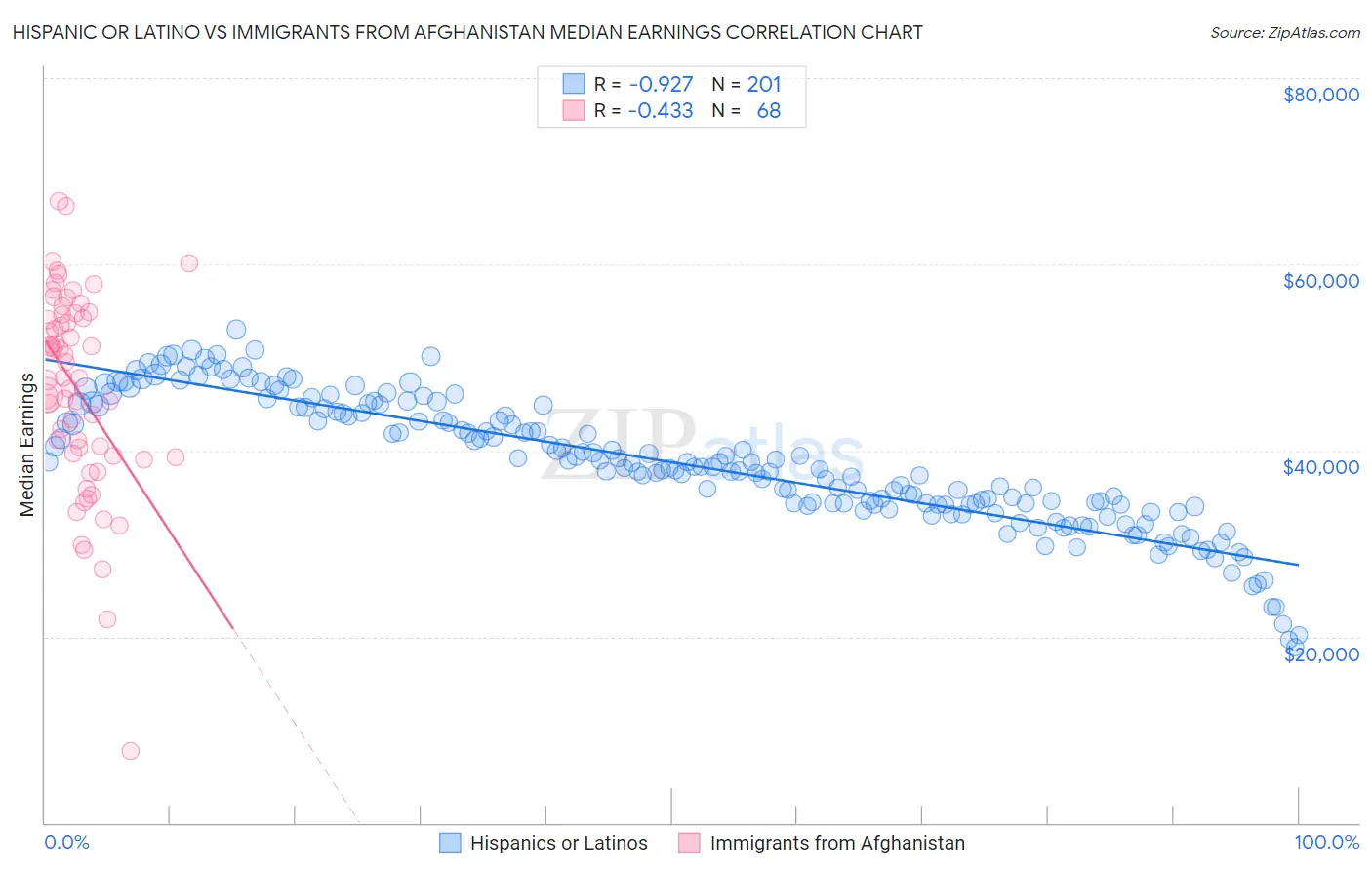 Hispanic or Latino vs Immigrants from Afghanistan Median Earnings