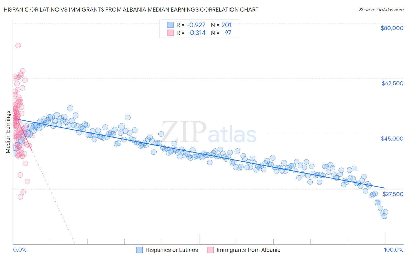Hispanic or Latino vs Immigrants from Albania Median Earnings