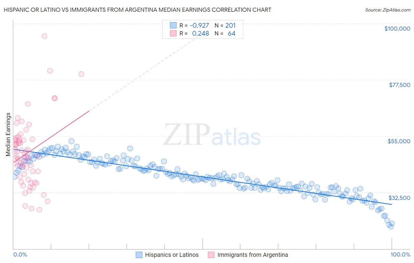 Hispanic or Latino vs Immigrants from Argentina Median Earnings