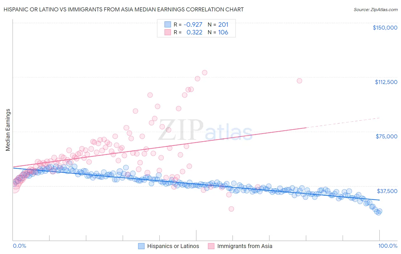 Hispanic or Latino vs Immigrants from Asia Median Earnings