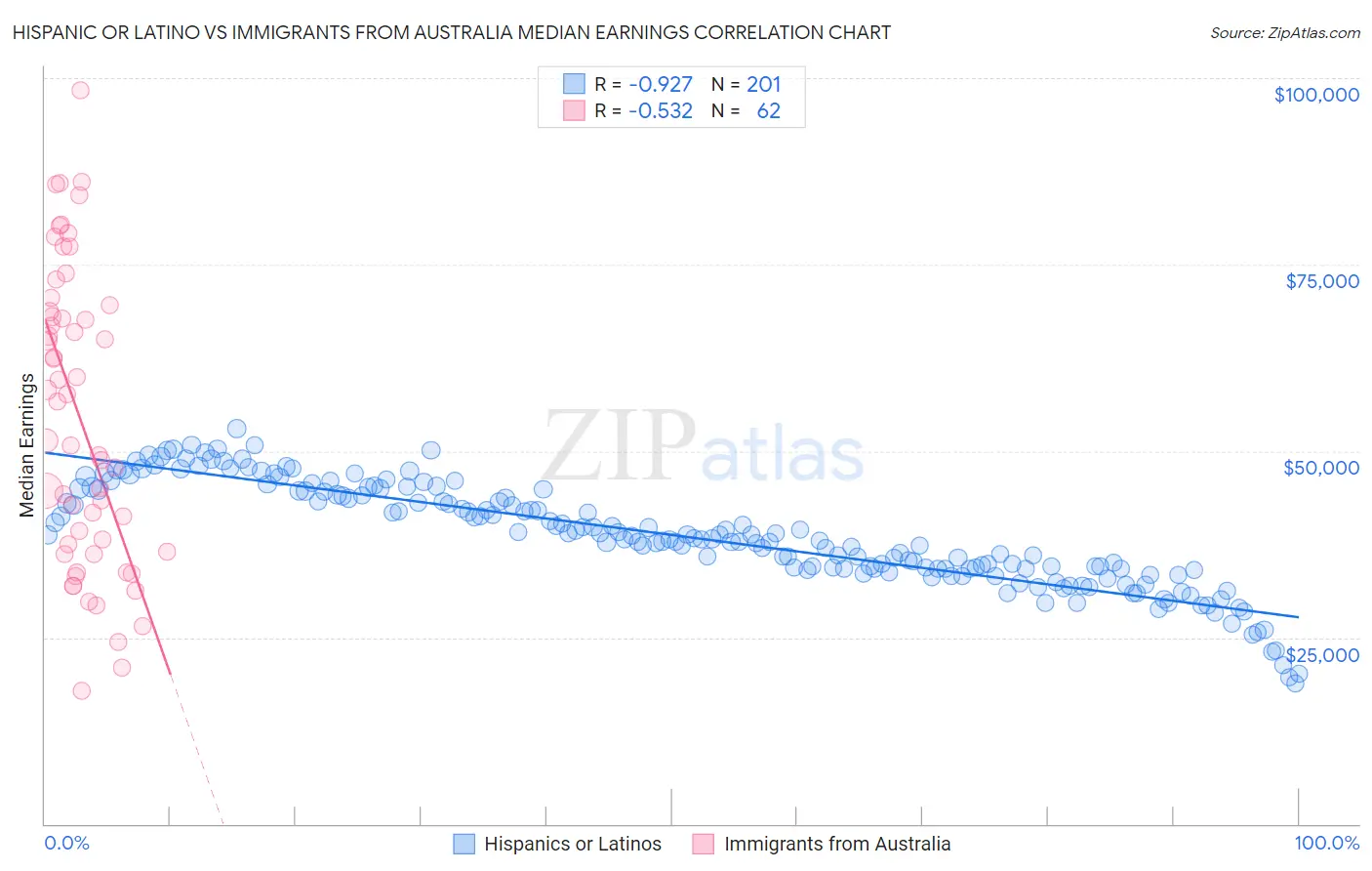 Hispanic or Latino vs Immigrants from Australia Median Earnings