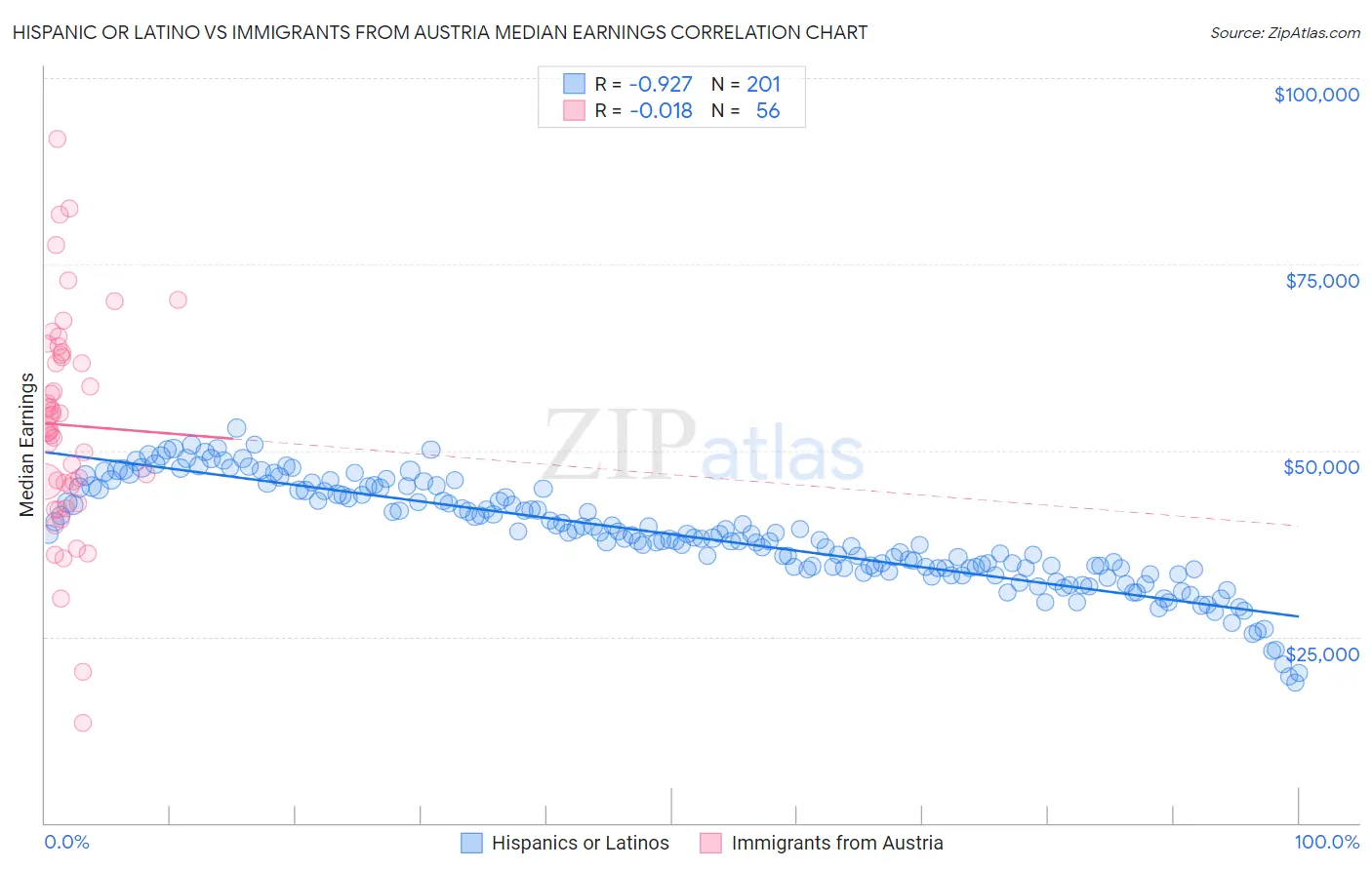 Hispanic or Latino vs Immigrants from Austria Median Earnings