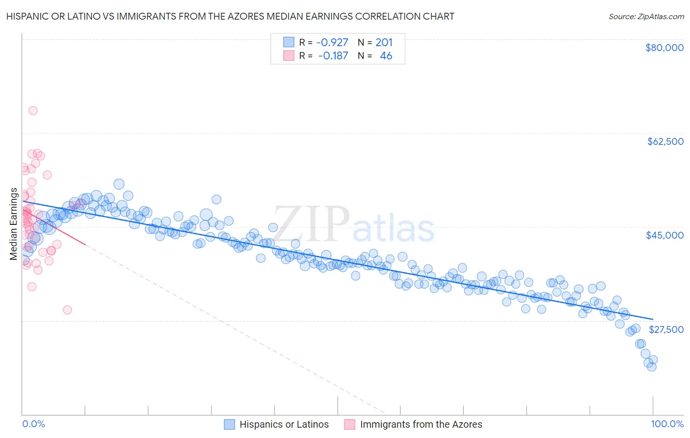 Hispanic or Latino vs Immigrants from the Azores Median Earnings