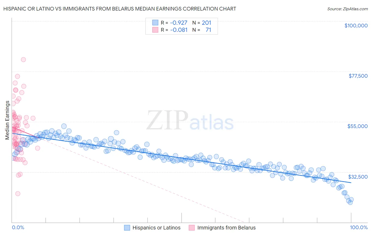 Hispanic or Latino vs Immigrants from Belarus Median Earnings