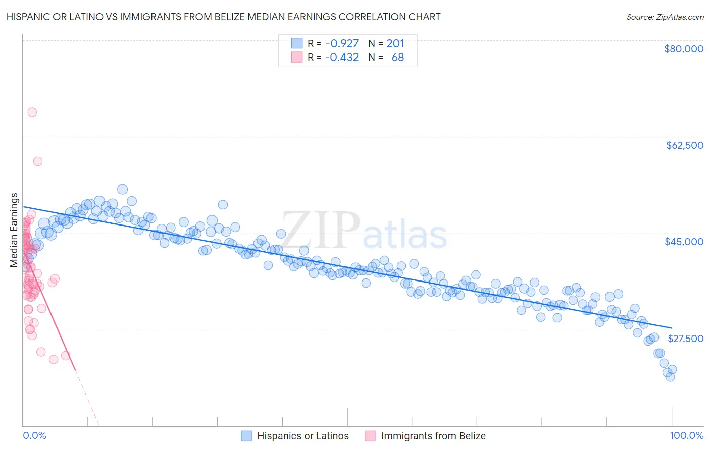 Hispanic or Latino vs Immigrants from Belize Median Earnings