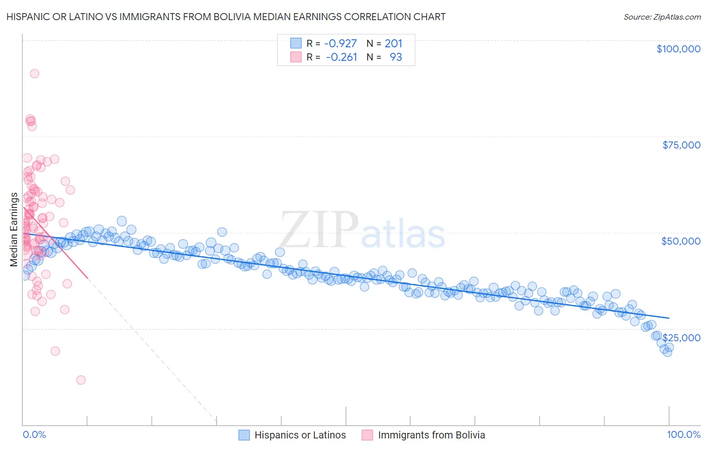 Hispanic or Latino vs Immigrants from Bolivia Median Earnings