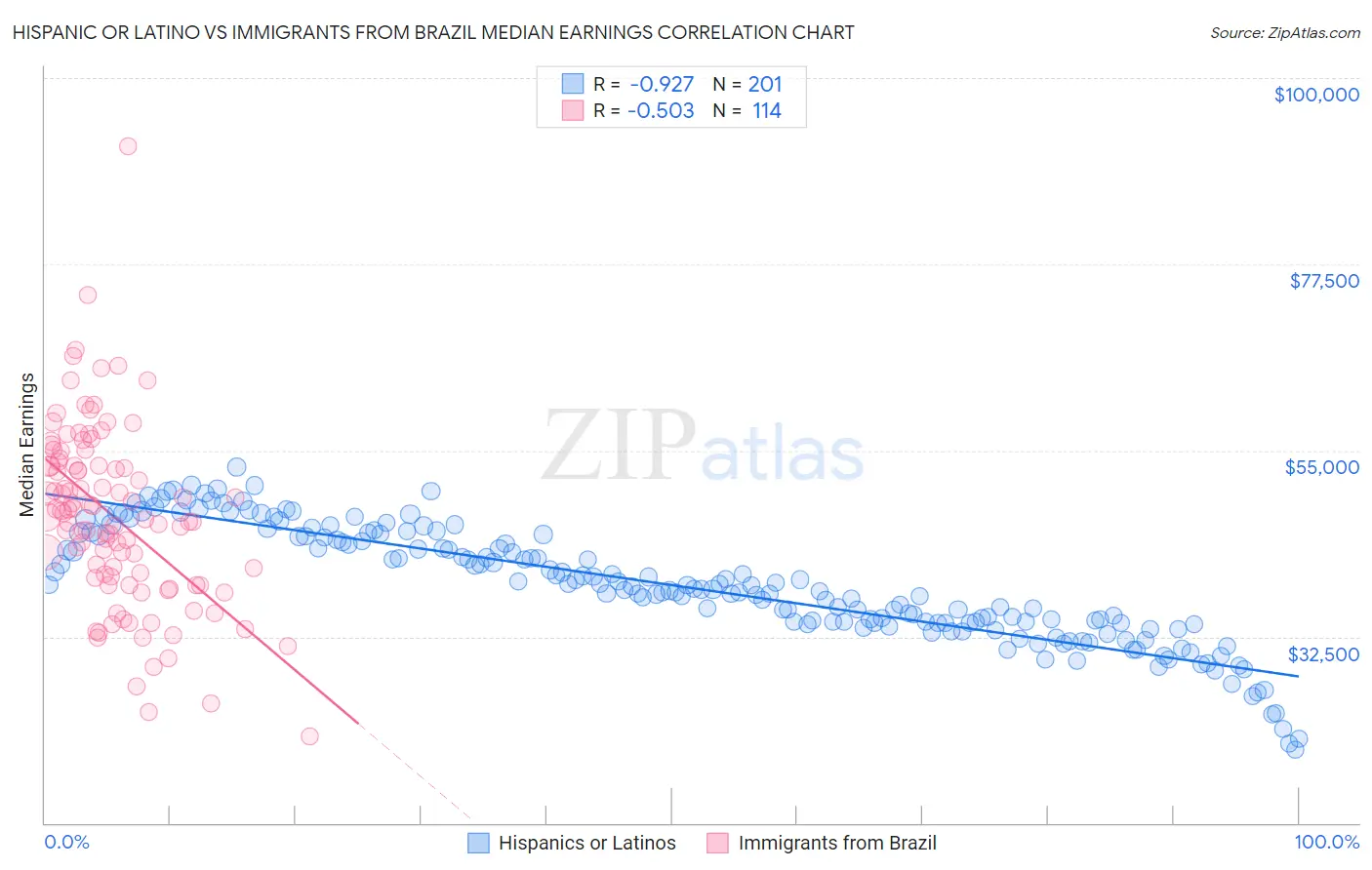 Hispanic or Latino vs Immigrants from Brazil Median Earnings