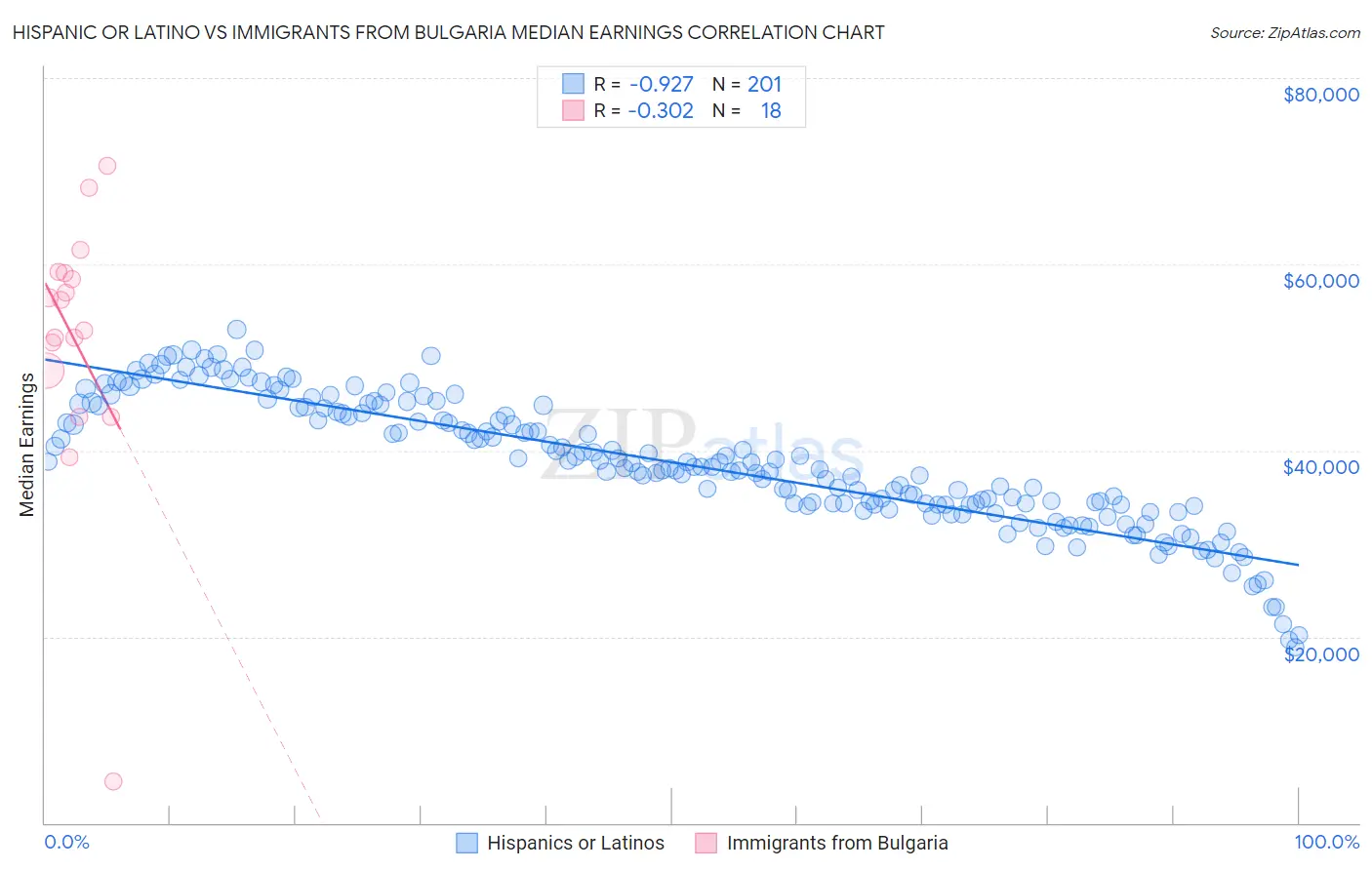 Hispanic or Latino vs Immigrants from Bulgaria Median Earnings
