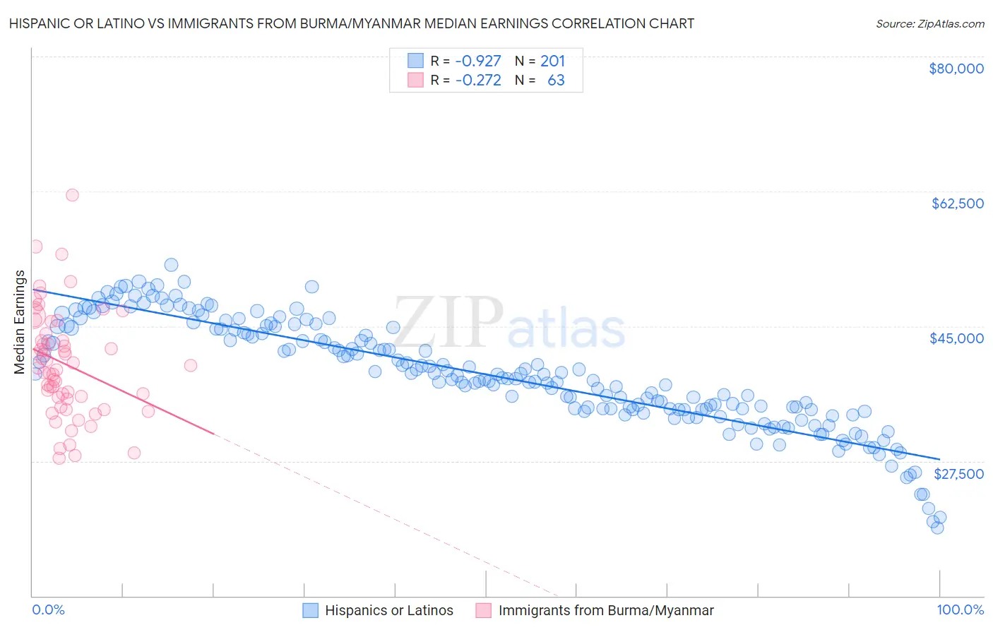 Hispanic or Latino vs Immigrants from Burma/Myanmar Median Earnings